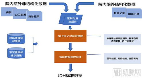 京東健康布局真實(shí)世界研究 以數(shù)據(jù)處理服務(wù)賦能互聯(lián)網(wǎng)醫(yī)療科研